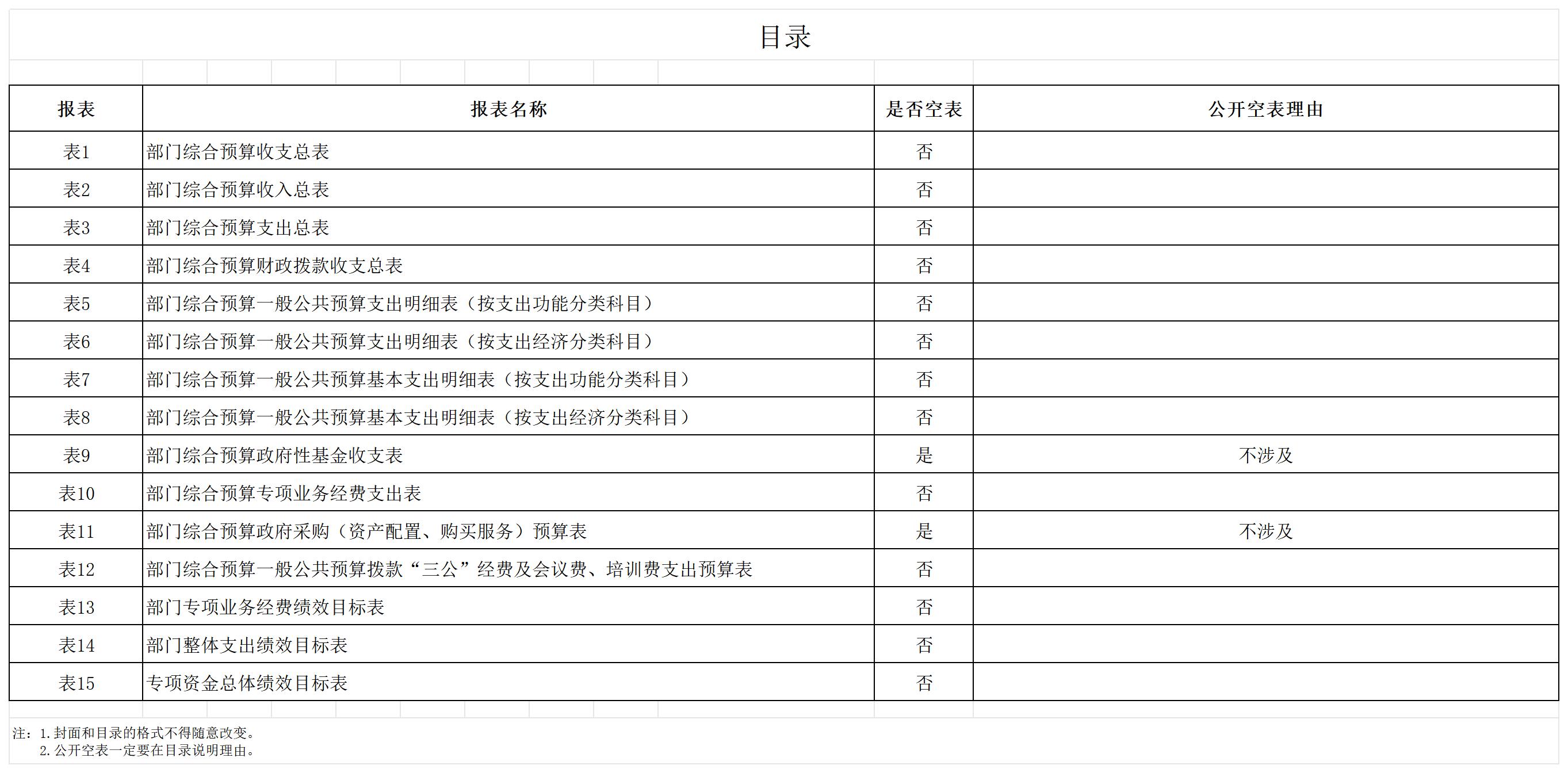 2024年单位预算公开报表（裴）_目录