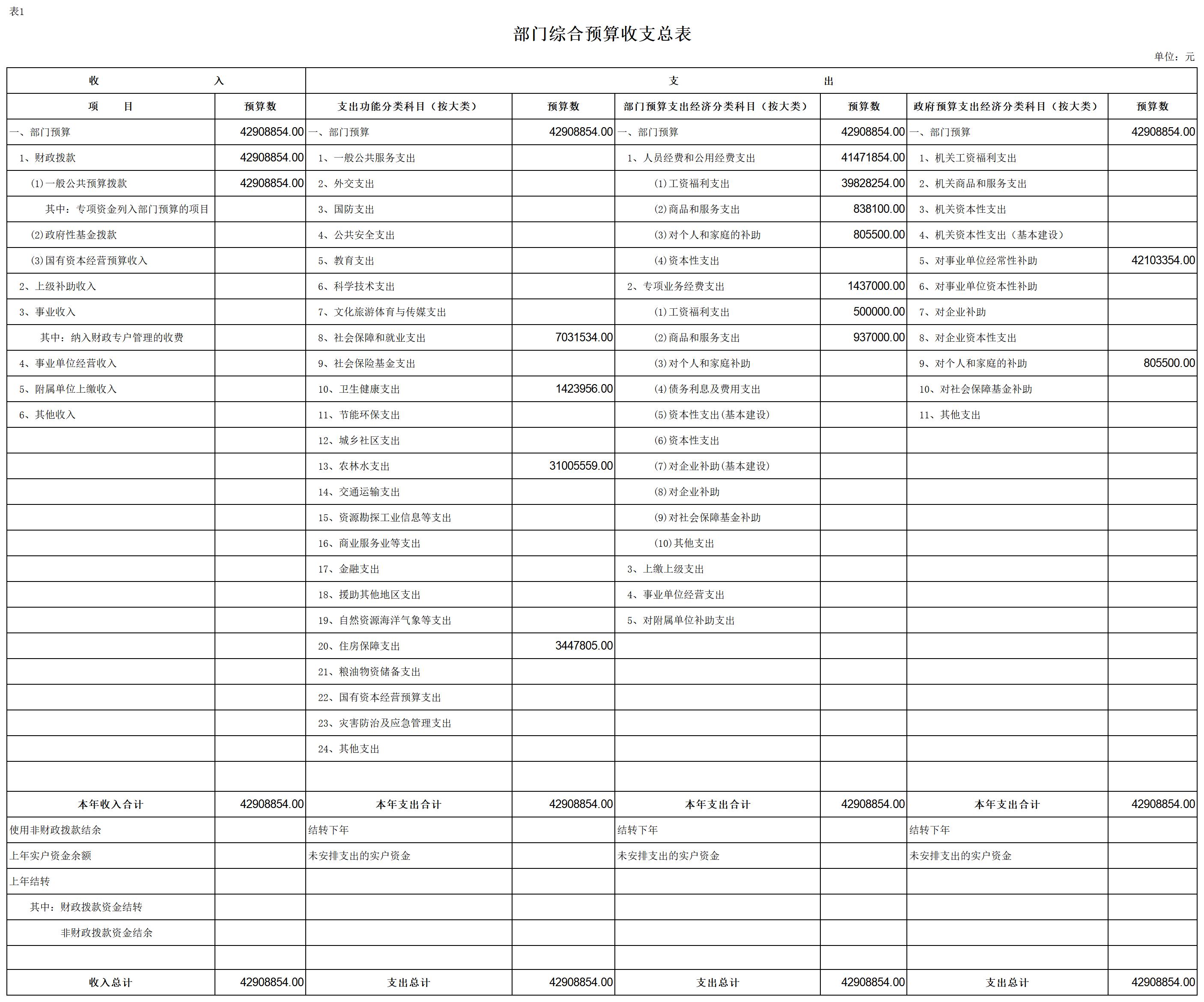 2024年单位预算公开报表（裴）_表1-收支总表