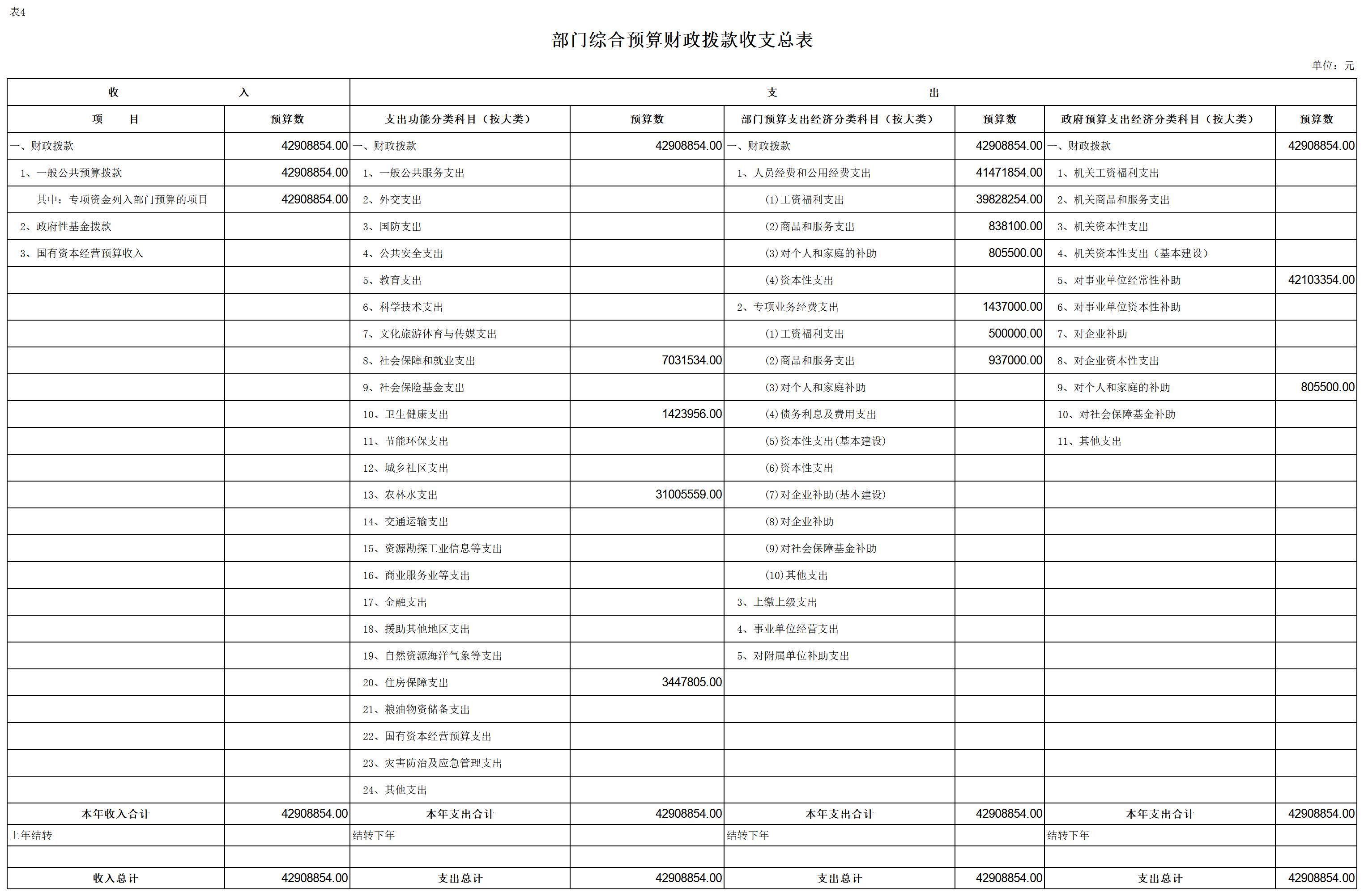 2024年单位预算公开报表（裴）_表4-财政拨款收支总表