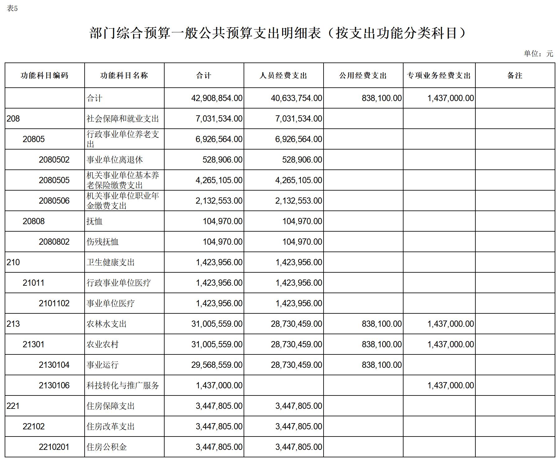 2024年单位预算公开报表（裴）_表5-一般公共预算支出明细表（按功能科目）