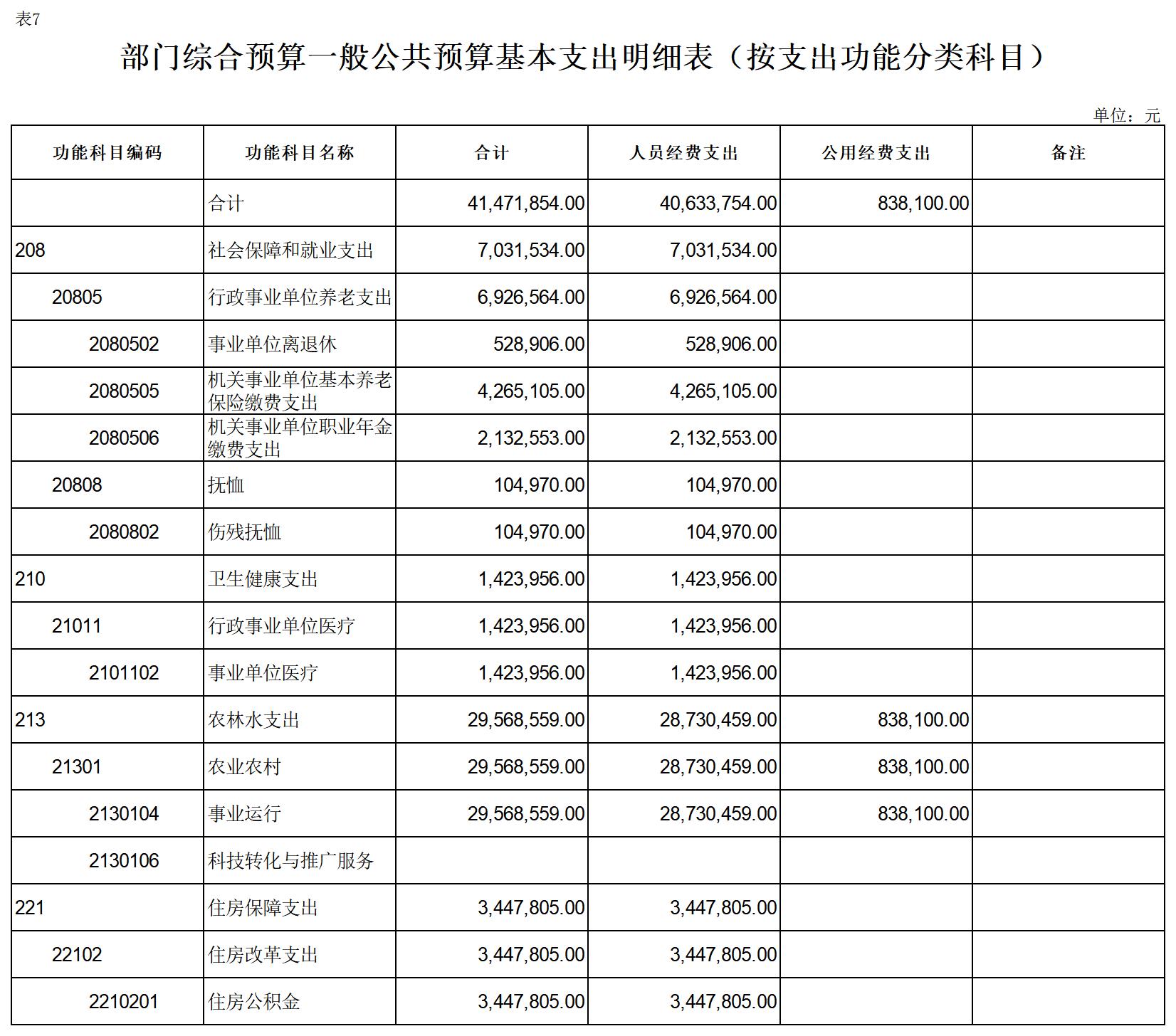 2024年单位预算公开报表（裴）_表7-一般公共预算基本支出明细表（按功能科目）