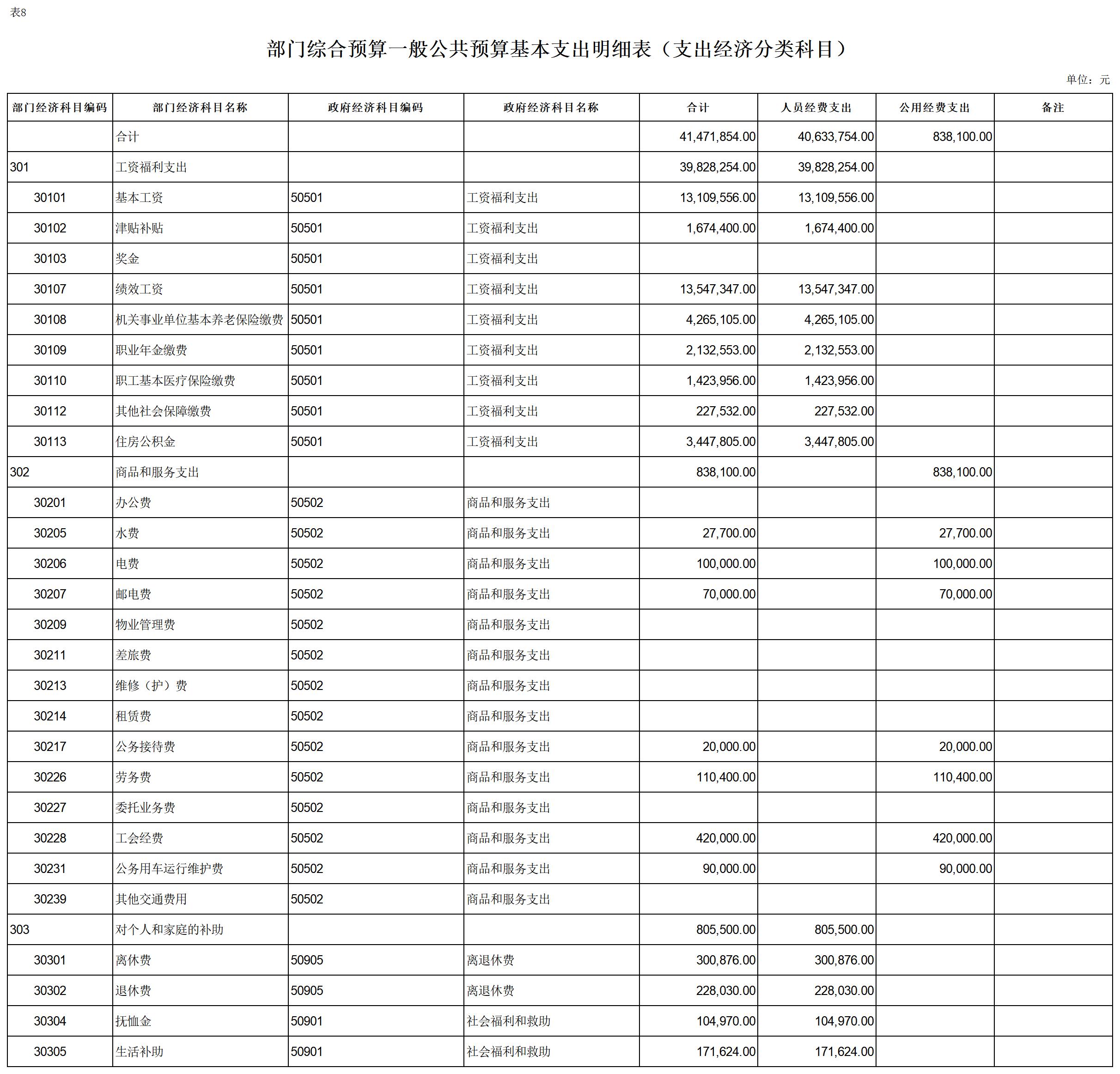2024年单位预算公开报表（裴）_表8-一般公共预算基本支出明细表（按经济分类科目）