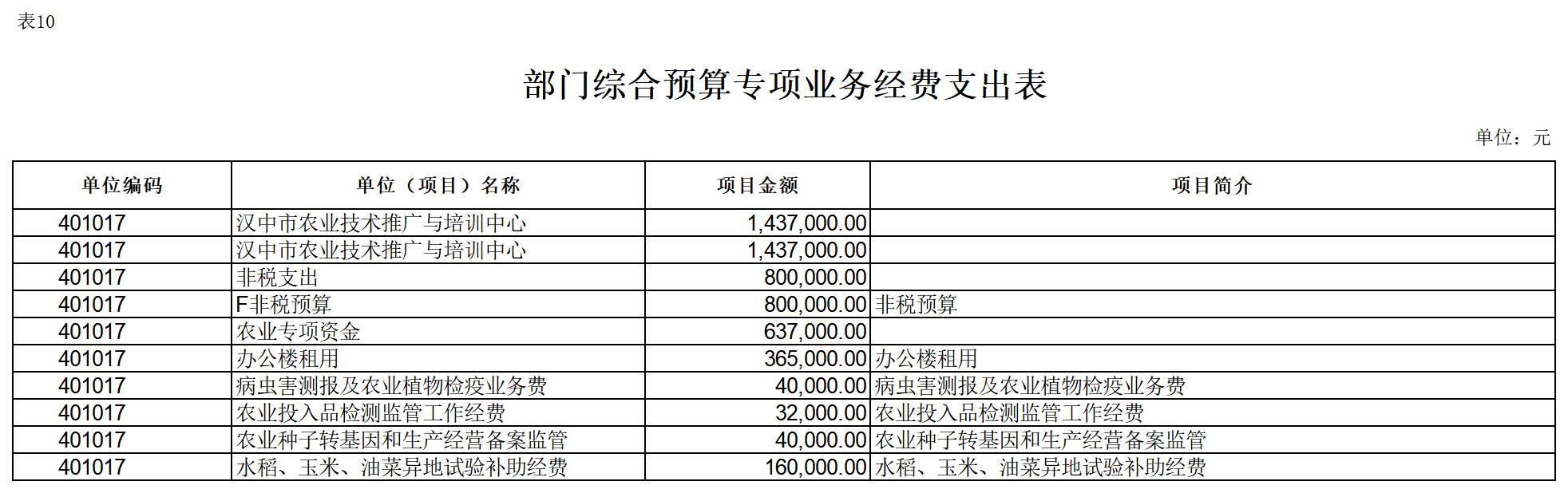 2024年单位预算公开报表（裴）_表10-专项业务经费支出表