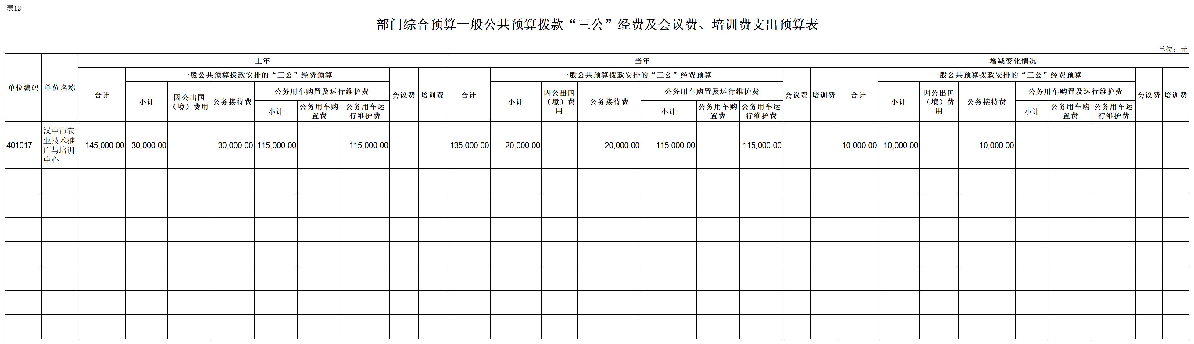 2024年单位预算公开报表（裴）_表12-一般公共预算拨款“三公”经费及会议培训费表