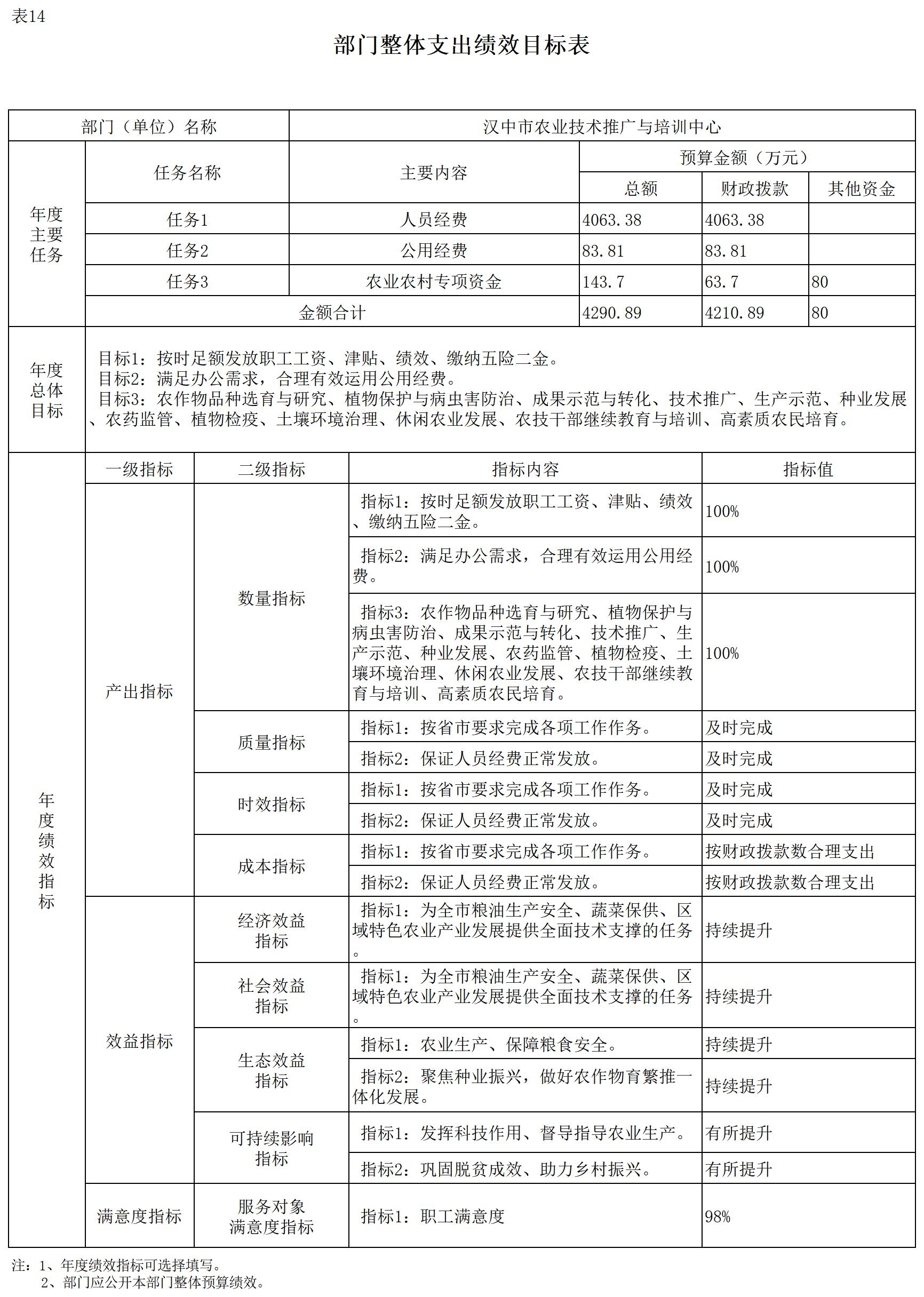 2024年单位预算公开报表（裴）_表14-部门整体支出绩效目标表