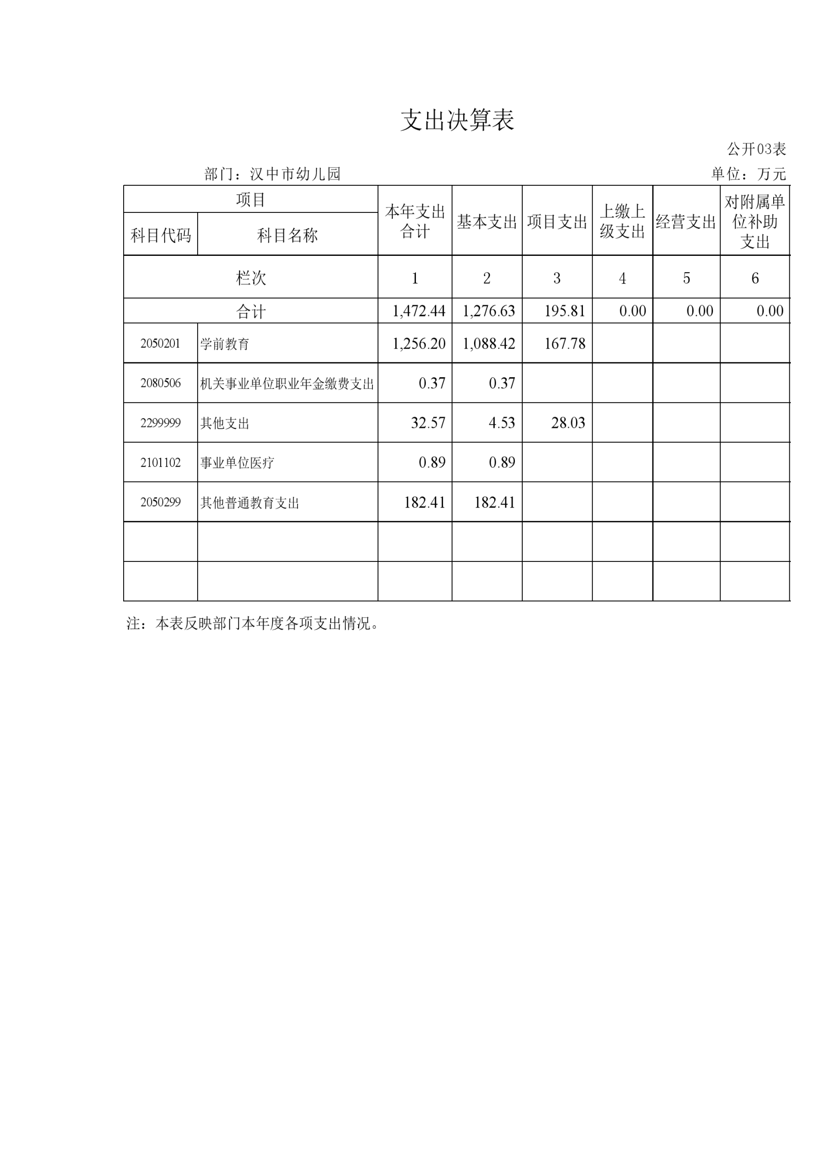 201004-汉中市幼儿园 附件1：2023年部门决算公开说明_20