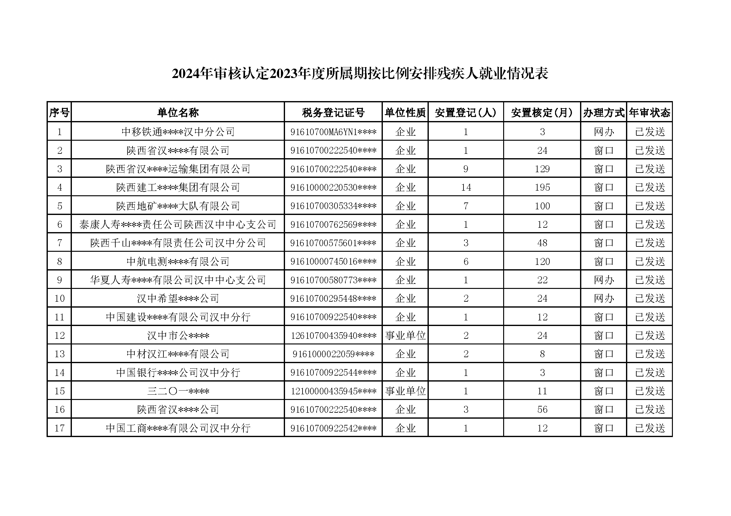 附件：2024年审核认定2023年度所属期按比例安排残疾人就业情况表